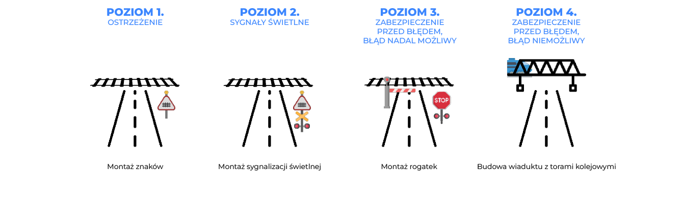 Poziomy zabezpieczeń Poka-Yoke