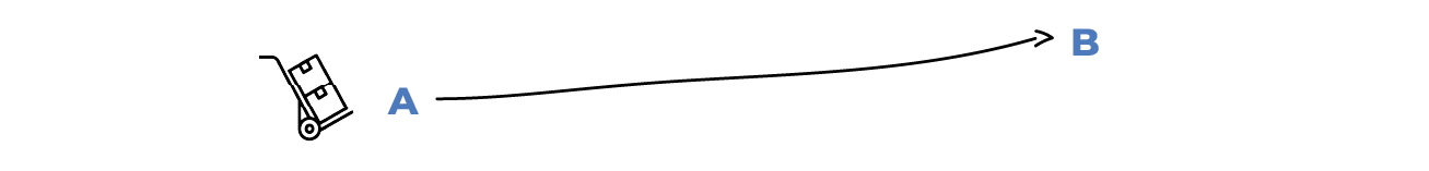 Transport Lean - zoptymalizowana trasa z punktu A do punktu B.