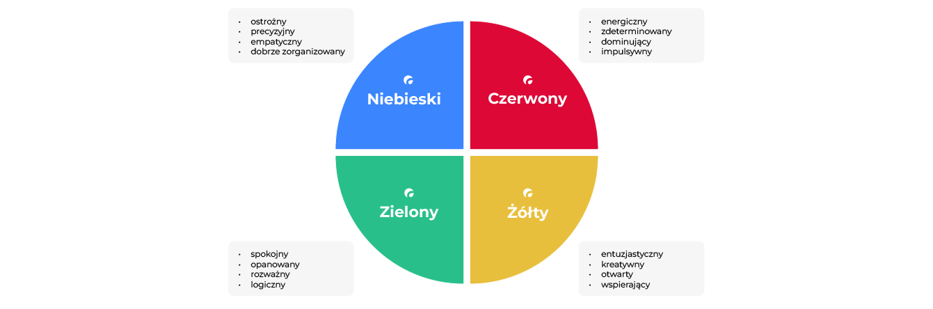 Style komunikacji wg. Hartmana
