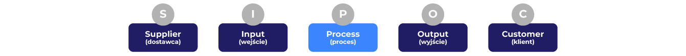 Przedstawienie narzędzia SIPOC