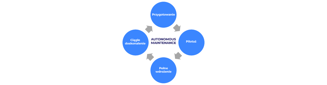 Autonomous Maintenance - proces wdrożenia