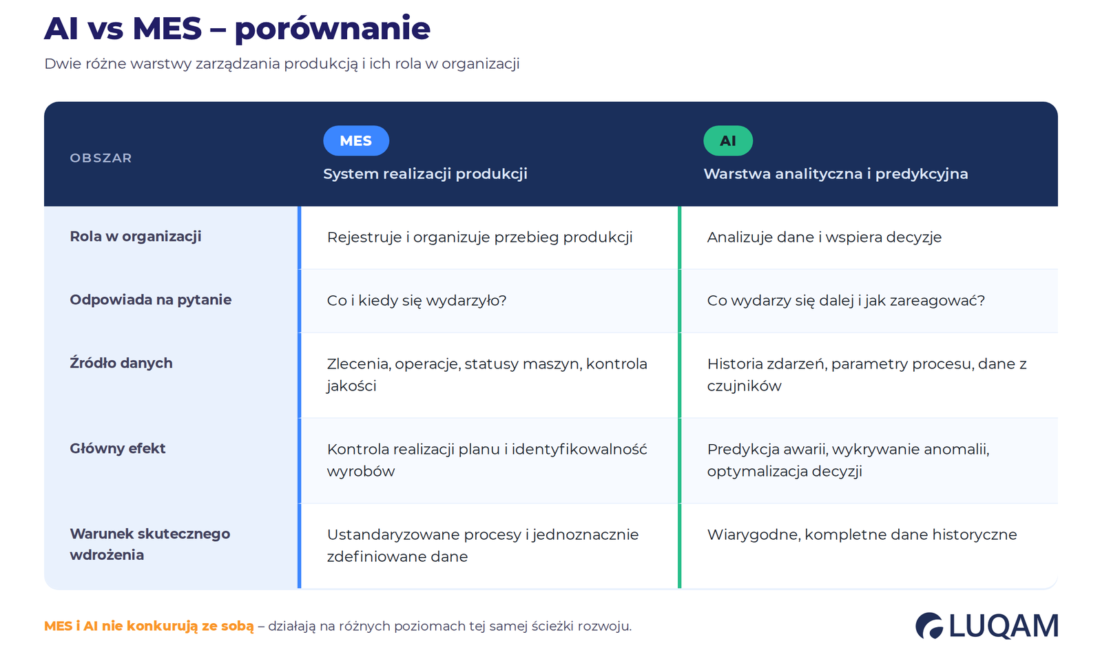 Tabela porównawcza systemu MES i sztucznej inteligencji w produkcji — rola, źródła danych i efekty wdrożenia