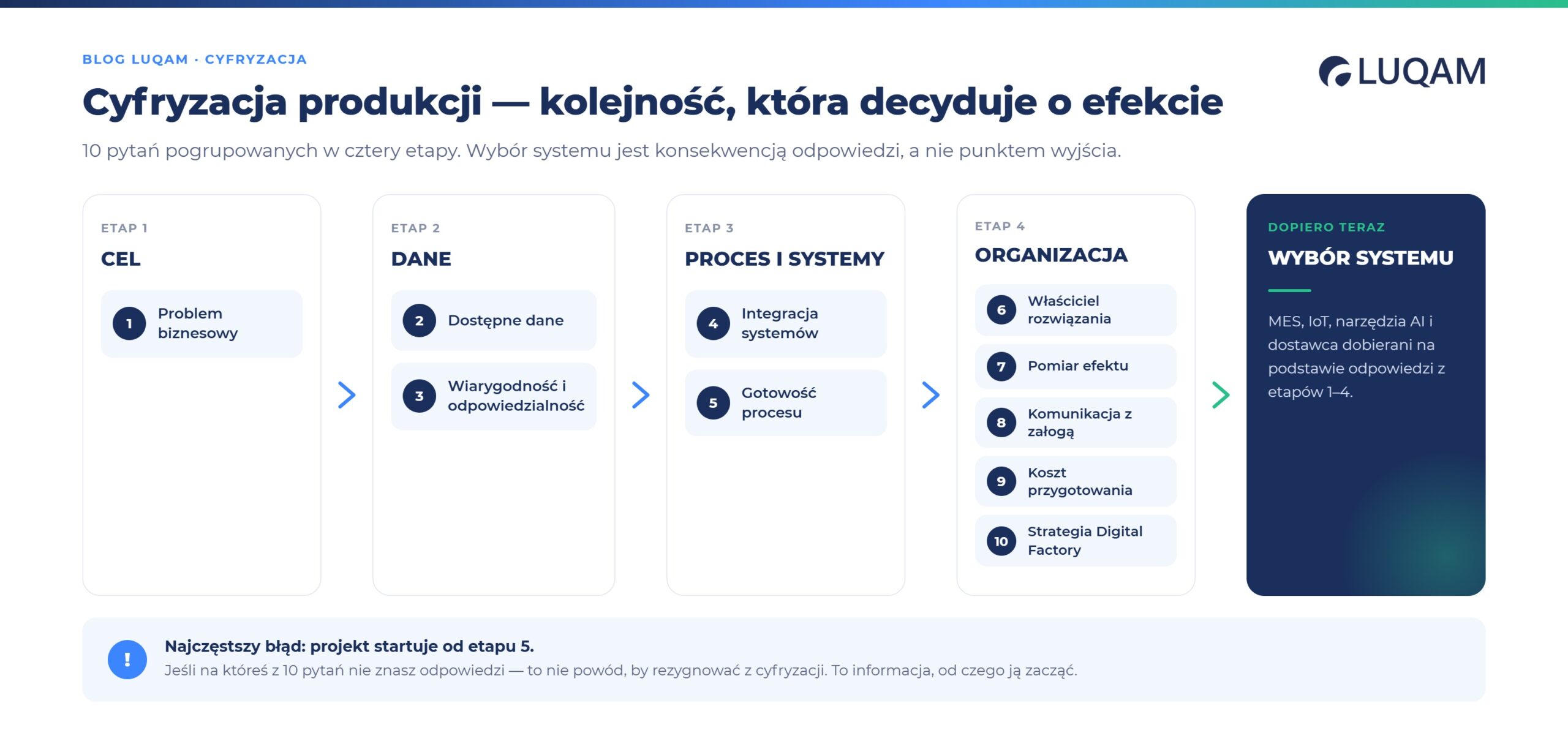 Cyfryzacja produkcji - kolejność działań i 10 pytań przed wyborem systemu