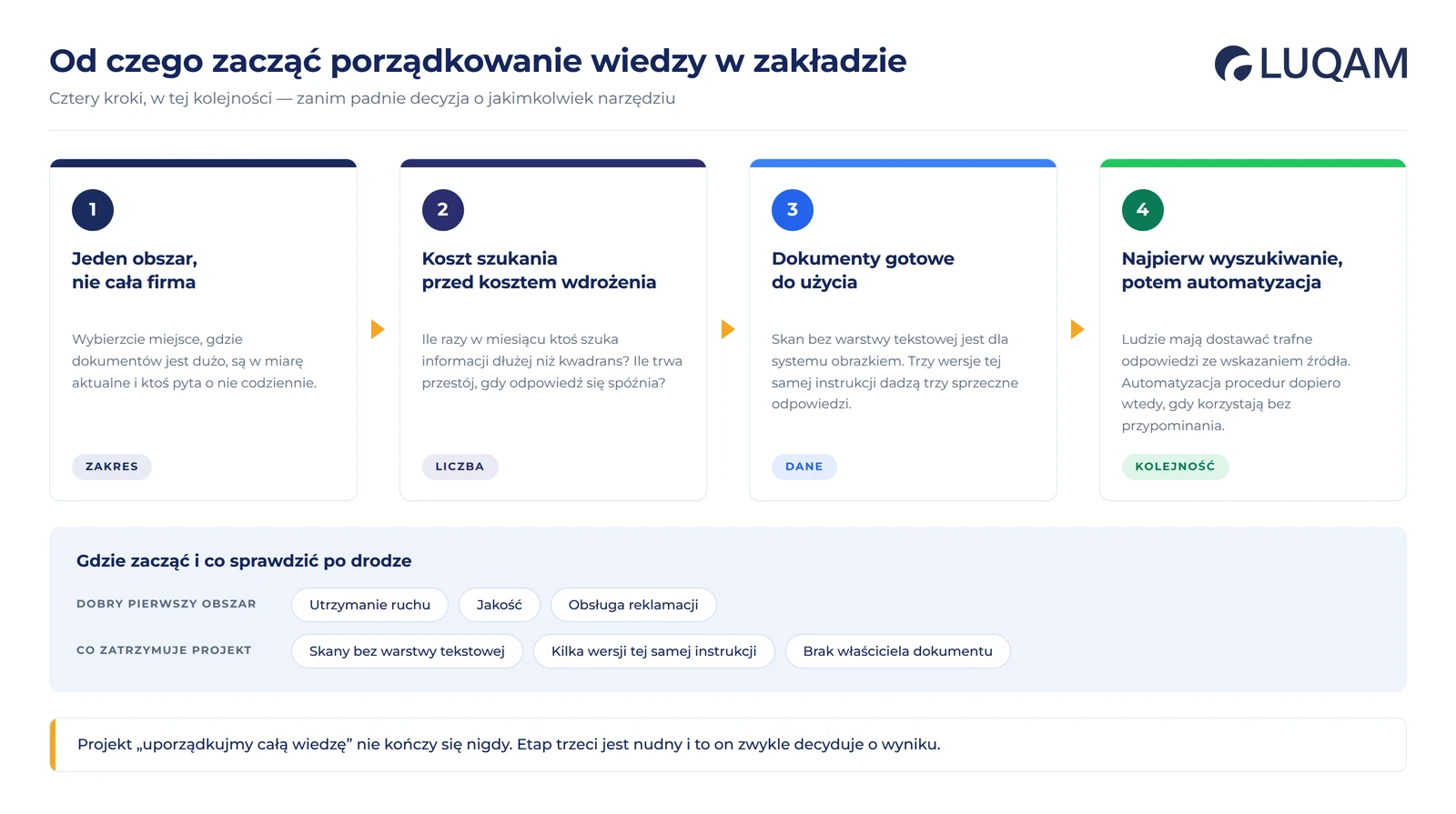 Cztery kroki porządkowania wiedzy w zakładzie: wybór jednego obszaru, policzenie kosztu szukania informacji, sprawdzenie czy dokumenty nadają się do użycia, start od wyszukiwania przed automatyzacją